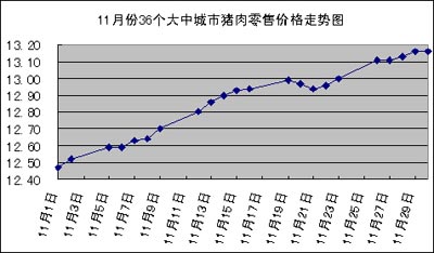 上周豬肉價格繼續(xù)上漲其它肉蛋價格略有波動